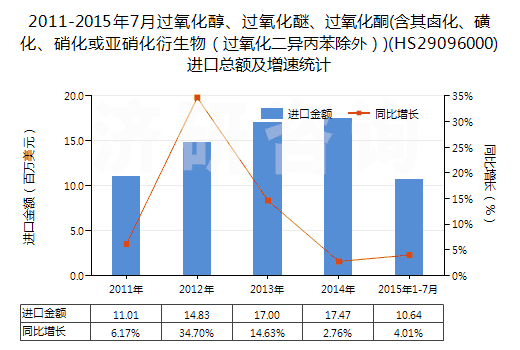 2011-2015年7月過氧化醇、過氧化醚、過氧化酮(含其鹵化、磺化、硝化或亞硝化衍生物（過氧化二異丙苯除外）)(HS29096000)進口總額及增速統(tǒng)計